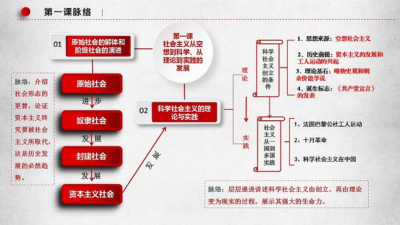 1.1 原始社会的解体和阶级社会的演进 课件-2023-2024学年高中政治统编版必修一中国特色社会主义05