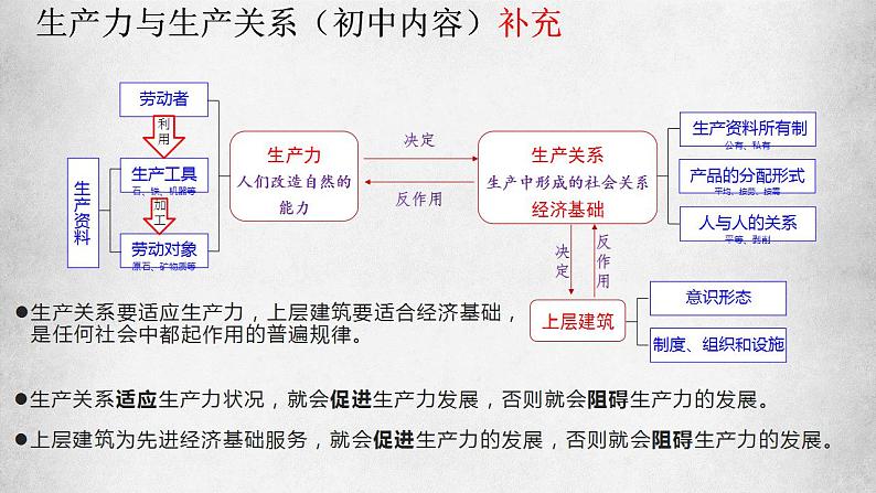 1.1 原始社会的解体和阶级社会的演进 课件-2023-2024学年高中政治统编版必修一中国特色社会主义07