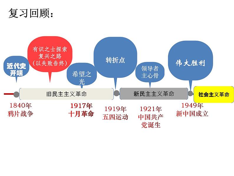 2.2社会主义制度在中国的确立 课件-2022-2023学年高中政治统编版必修一中国特色社会主义第1页