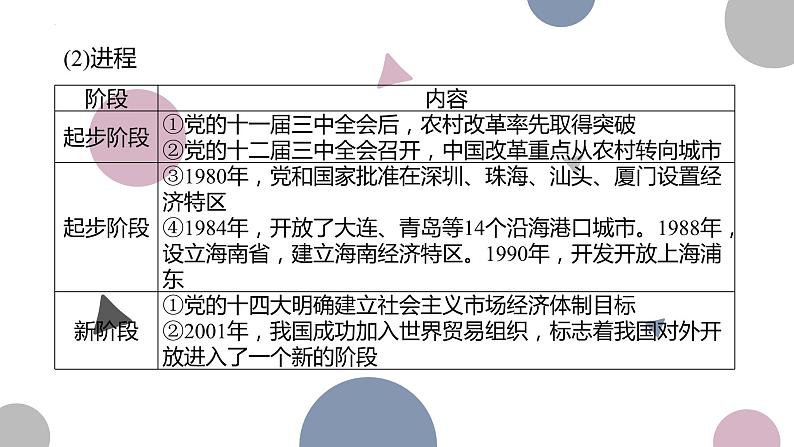 第三课 只有中国特色社会主义才能发展中国 课件-2024届高考政治一轮复习统编版必修一中国特色社会主义08