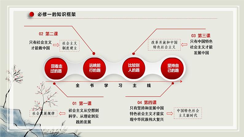 专题二社会主义在中国的发展课件 2023届高考政治二轮复习统编版必修一中国特色社会主义第3页