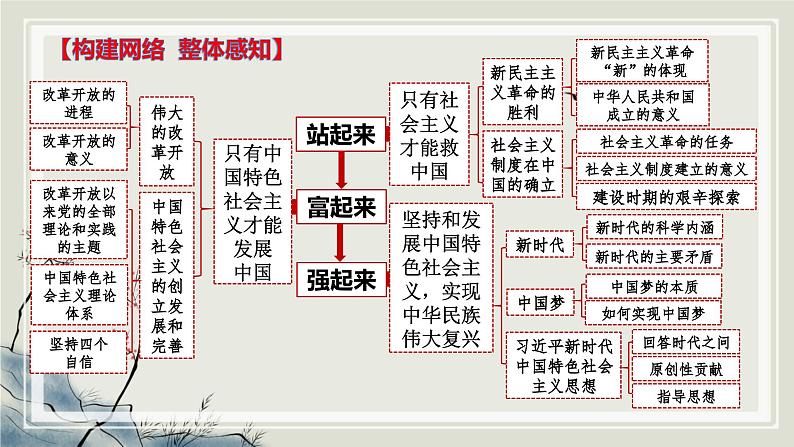 专题二社会主义在中国的发展课件 2023届高考政治二轮复习统编版必修一中国特色社会主义第7页