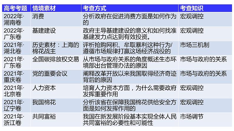 第二课+我国的社会主义市场经济体制+课件-202二3届高考政治二轮复习统编版必修二经济与社会02