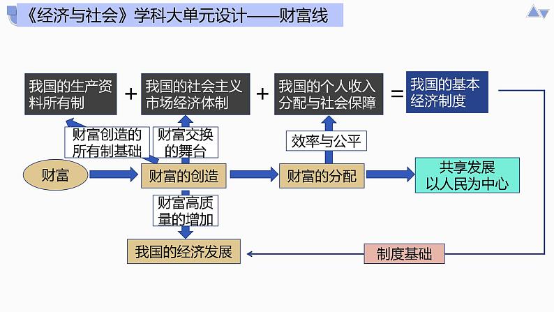 第二课+我国的社会主义市场经济体制+课件-202二3届高考政治二轮复习统编版必修二经济与社会04