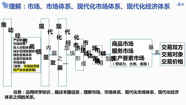 第二课+我国的社会主义市场经济体制+课件-202二3届高考政治二轮复习统编版必修二经济与社会06