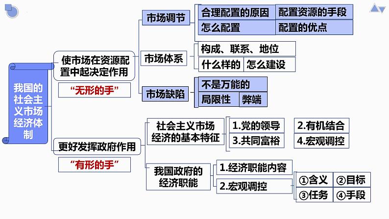 第二课+我国的社会主义市场经济体制+课件-202二3届高考政治二轮复习统编版必修二经济与社会08