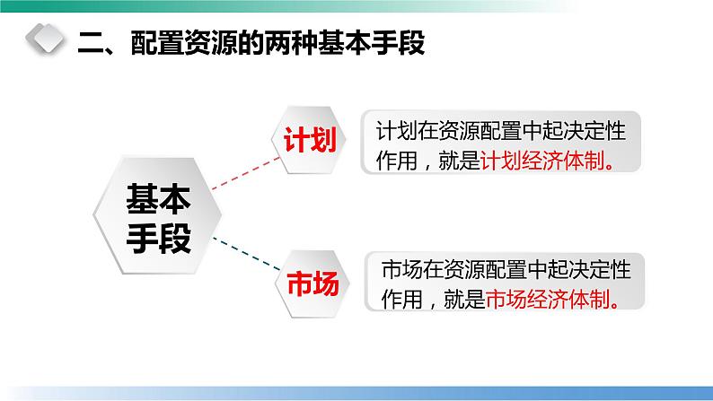 2.1 使市场在资源配置中起决定性作用 课件-2022-2023学年高中政治统编版必修二经济与社会第5页