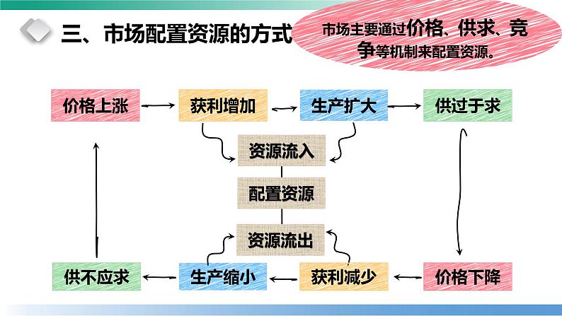 2.1 使市场在资源配置中起决定性作用 课件-2022-2023学年高中政治统编版必修二经济与社会第8页