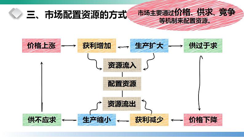 2.1使市场在资源配置中起决定性作用 课件-2022-2023学年高中政治统编版必修二经济与社会第8页