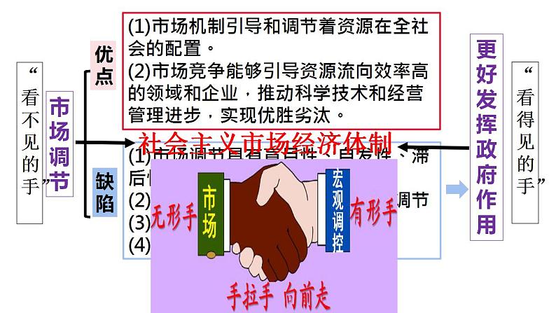 2.2+更好发挥政府作用+课件-2022-2023学年高中政治统编版必修二经济与社会第1页