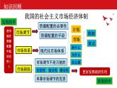 2.2更好发挥政府作用课件PPT
