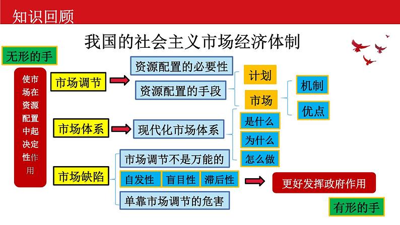 2.2更好发挥政府作用课件PPT第1页