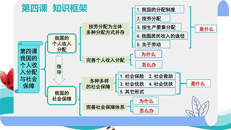 4.2我国的社会保障课件-2023-2024学年高中政治统编版必修二经济与社会第1页