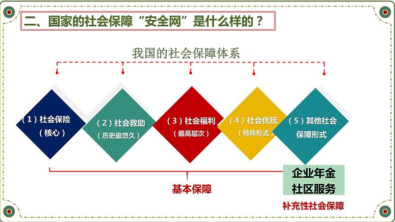 4.2我国的社会保障课件-2023-2024学年高中政治统编版必修二经济与社会第5页