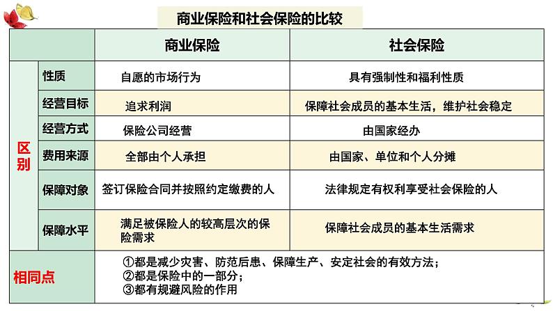 4.2我国的社会保障课件-2023-2024学年高中政治统编版必修二经济与社会第7页