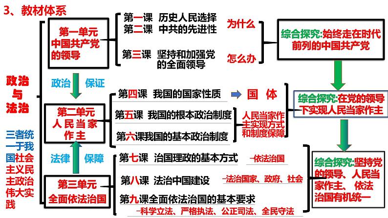 1.1 中华人民共和国成立前各种政治力量 课件-2022-2023学年高中政治统编版必修三政治与法治第2页