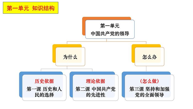 1.1 中华人民共和国成立前各种政治力量 课件-2022-2023学年高中政治统编版必修三政治与法治第4页