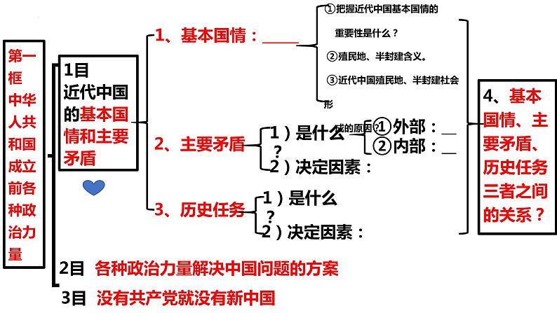 1.1 中华人民共和国成立前各种政治力量 课件-2022-2023学年高中政治统编版必修三政治与法治第6页