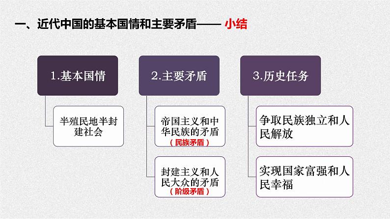 1.1+中华人民共和国成立前各种政治力量+课件-2022-2023学年高中政治统编版必修三政治与法治07