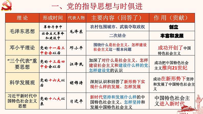 2.2始终走在时代前列课件-2022-2023学年高中政治统编版必修三政治与法治07