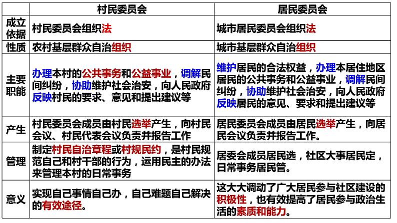 6.3基层群众自治制度课件-2022-2023学年高中政治统编版必修三政治与法治04