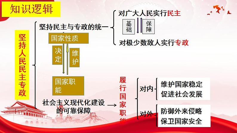 4.2坚持人民民主专政课件-2022-2023学年高中政治统编版必修三政治与法治02