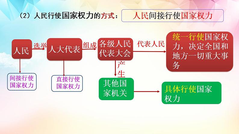 5.1人民代表大会：我国的国家权力机关课件2022-2023学年高中政治统编版必修三政治与法治第6页