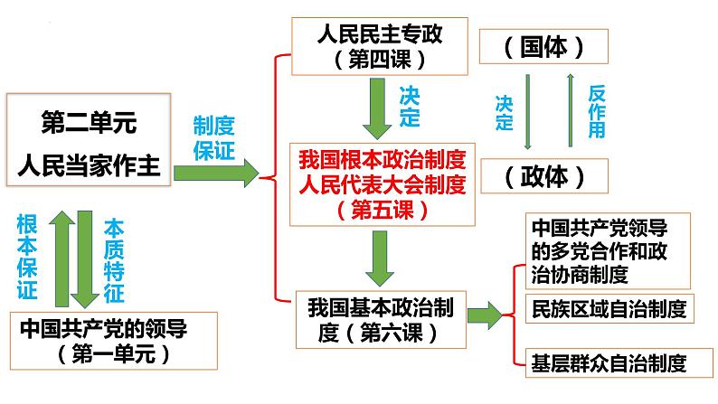 5.2人民代表大会制度：我国的根本政治制度 课件第1页