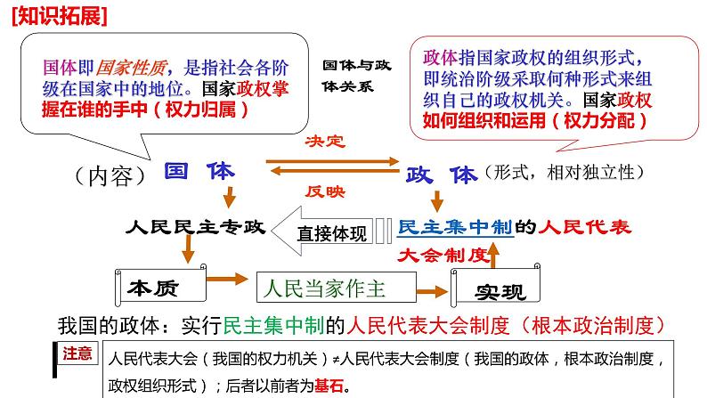 5.2人民代表大会制度：我国的根本政治制度 课件第5页