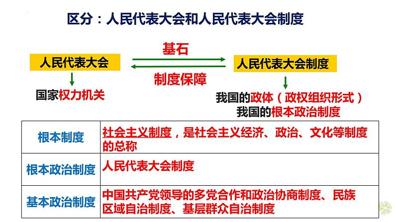 5.2人民代表大会制度：我国的根本政治制度课件-)2022-2023学年高中政治统编版必修三政治与法治08