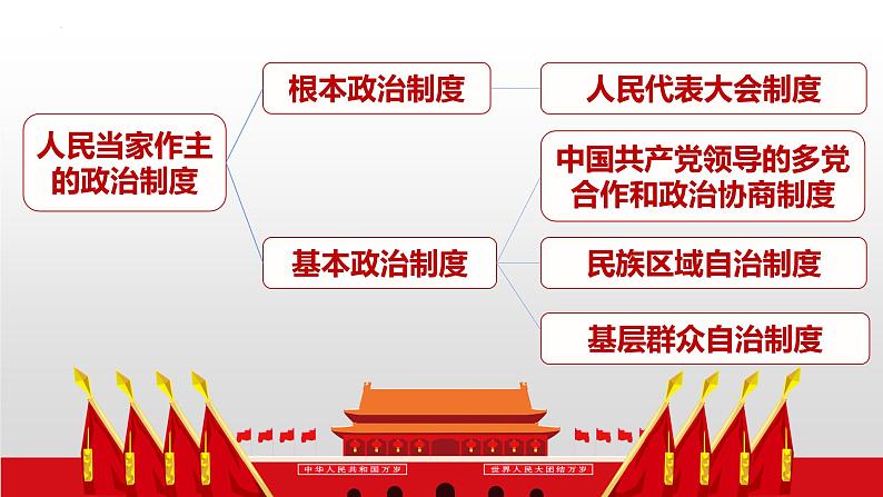 6.1中国共产党领导的 多党合作和政治协商制度课件-2022-2023学年高中政治统编版必修三政治与法治第1页