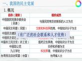 6.1中国共产党领导的 多党合作和政治协商制度课件-2022-2023学年高中政治统编版必修三政治与法治