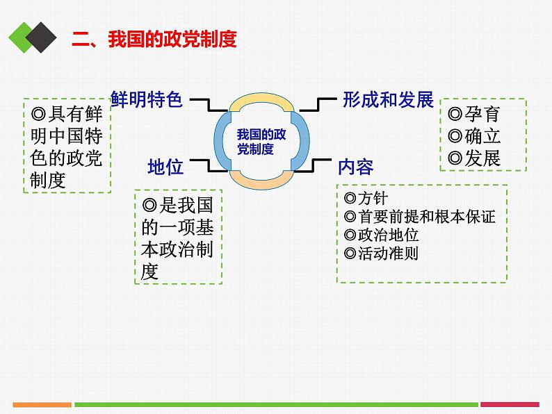 6.1中国共产党领导的多党合作和政治协商制度 课件第8页