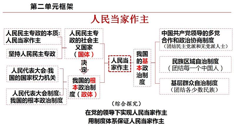 6.1中国共产党领导的多党合作和政治协商制度课件-2022-2023学年高中政治统编版必修三政治与法治第1页