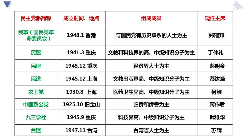 6.1中国共产党领导的多党合作和政治协商制度课件-2022-2023学年高中政治统编版必修三政治与法治第6页