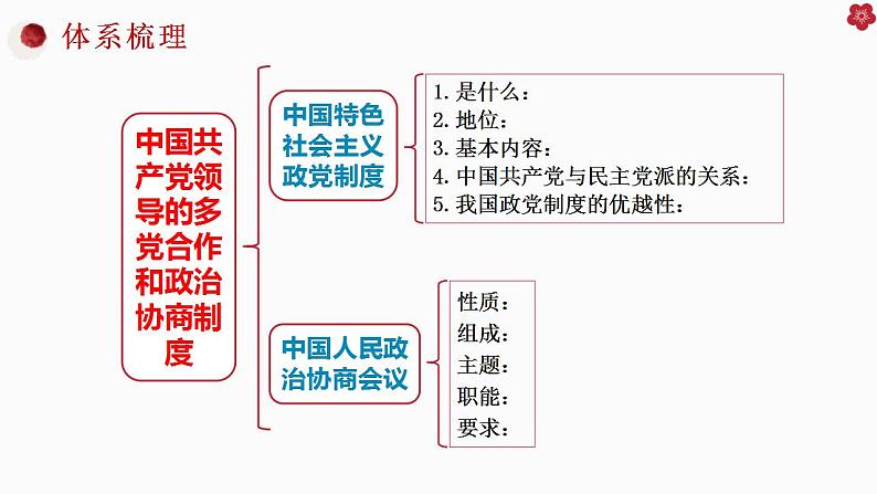 6.1中国共产党领导的多党合作和政治协商制度课件-2022-2023学年高中政治统编版必修三政治与法治04