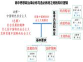 第一课社会主义从空想到科学、从理论到实践的发展课件-2024届高考政治一轮复习统编版必修一中国特色社会主义