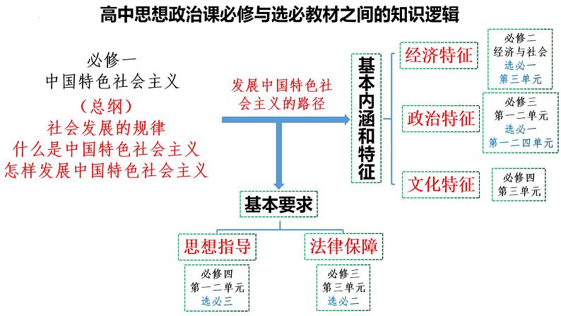 第一课社会主义从空想到科学、从理论到实践的发展课件-2024届高考政治一轮复习统编版必修一中国特色社会主义05