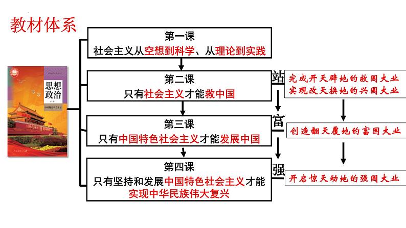 第一课社会主义从空想到科学、从理论到实践的发展课件-2024届高考政治一轮复习统编版必修一中国特色社会主义07