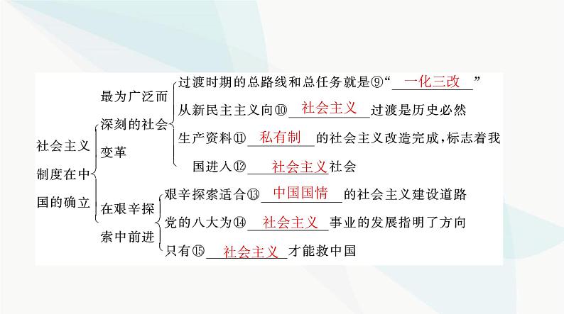 2024年高考思想政治一轮复习必修1第二课只有社会主义才能救中国课件04