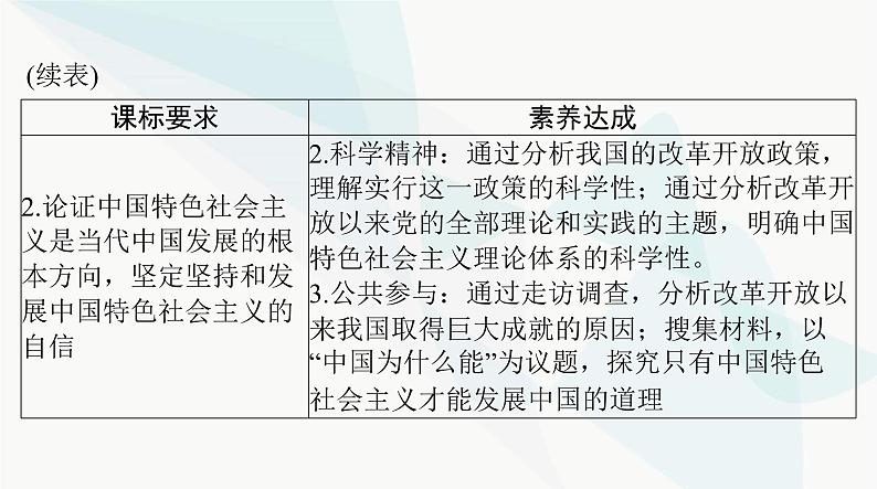 2024年高考思想政治一轮复习必修1第三课只有中国特色社会主义才能发展中国课件03