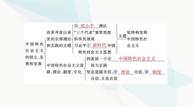 2024年高考思想政治一轮复习必修1第三课只有中国特色社会主义才能发展中国课件05