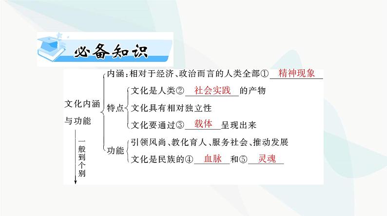 2024年高考思想政治一轮复习必修4第三单元第七课继承发展中华优秀传统文化课件第3页