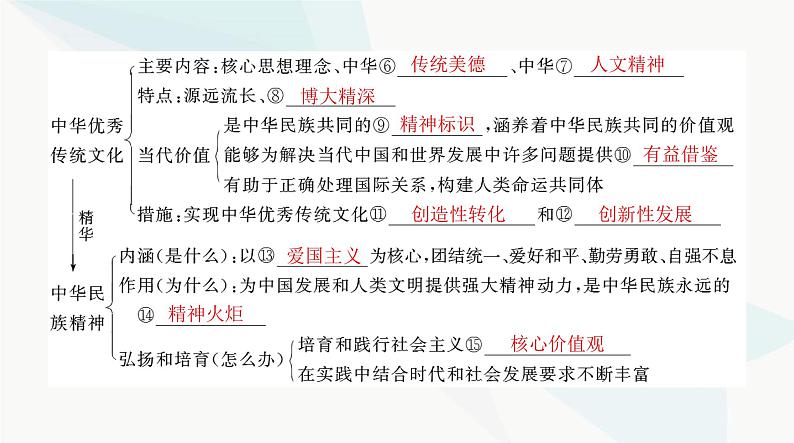 2024年高考思想政治一轮复习必修4第三单元第七课继承发展中华优秀传统文化课件第4页