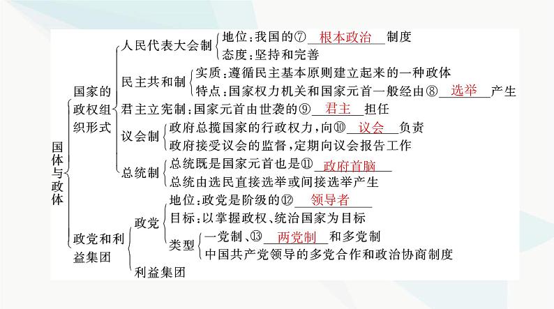 2024年高考思想政治一轮复习选择性必修1第一单元各具特色的国家课件第4页