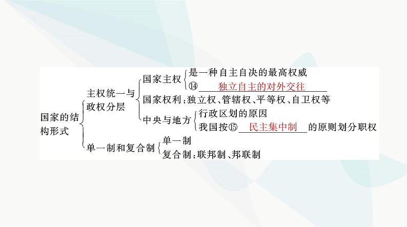 2024年高考思想政治一轮复习选择性必修1第一单元各具特色的国家课件第5页