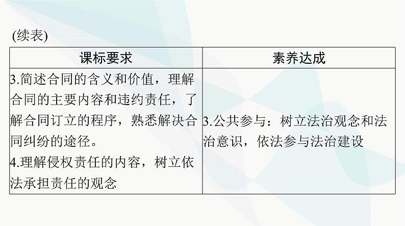 2024年高考思想政治一轮复习选择性必修2第一单元民事权利与义务课件第3页