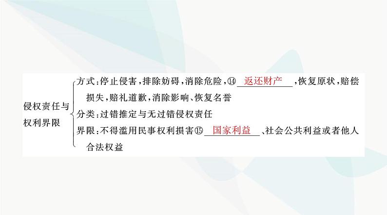 2024年高考思想政治一轮复习选择性必修2第一单元民事权利与义务课件第6页