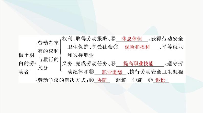 2024年高考思想政治一轮复习选择性必修2第三单元就业与创业课件第4页