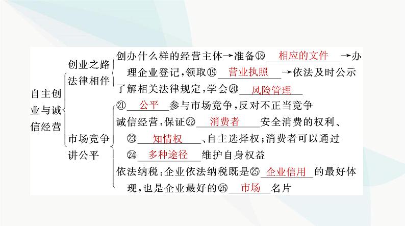 2024年高考思想政治一轮复习选择性必修2第三单元就业与创业课件第5页